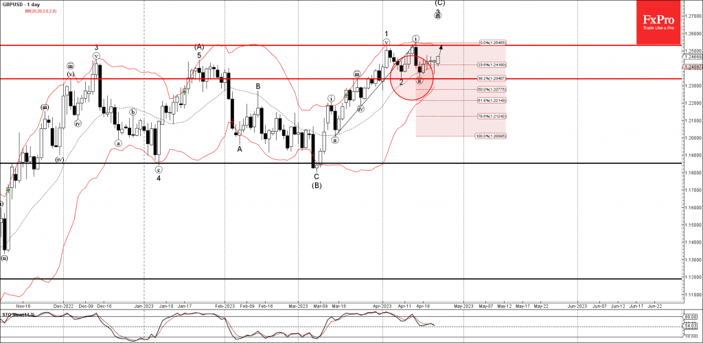 Phân tích sóng GBPUSD 25/4