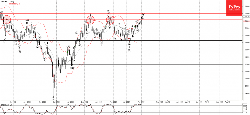 Phân tích sóng GBPUSD 5/4