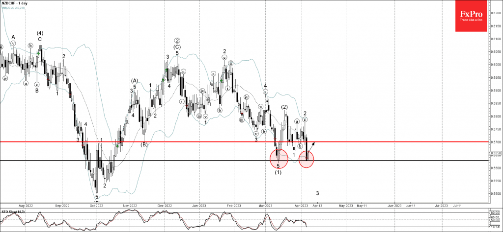 Phân tích sóng NZDCHF 10/4