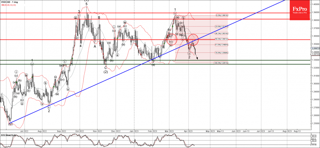 Phân tích sóng USDCAD 14/4