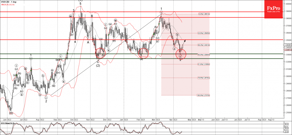 Phân tích sóng USDCAD 19/4