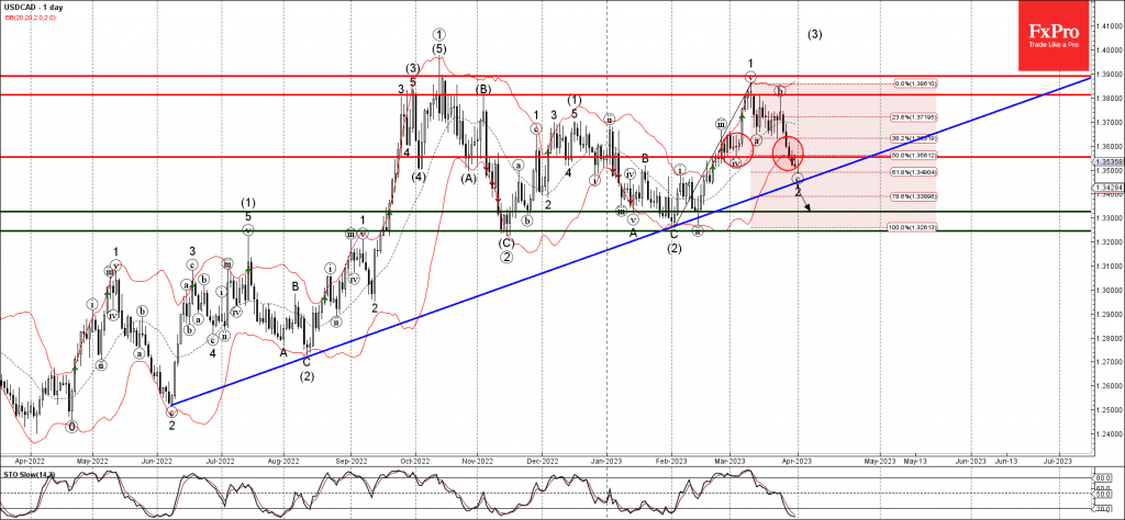 Phân tích sóng USDCAD 4/4