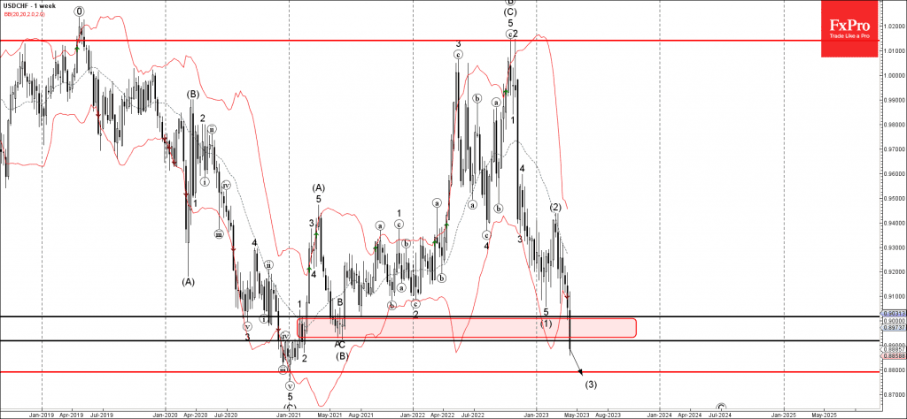 Phân tích sóng USDCHF 14/4