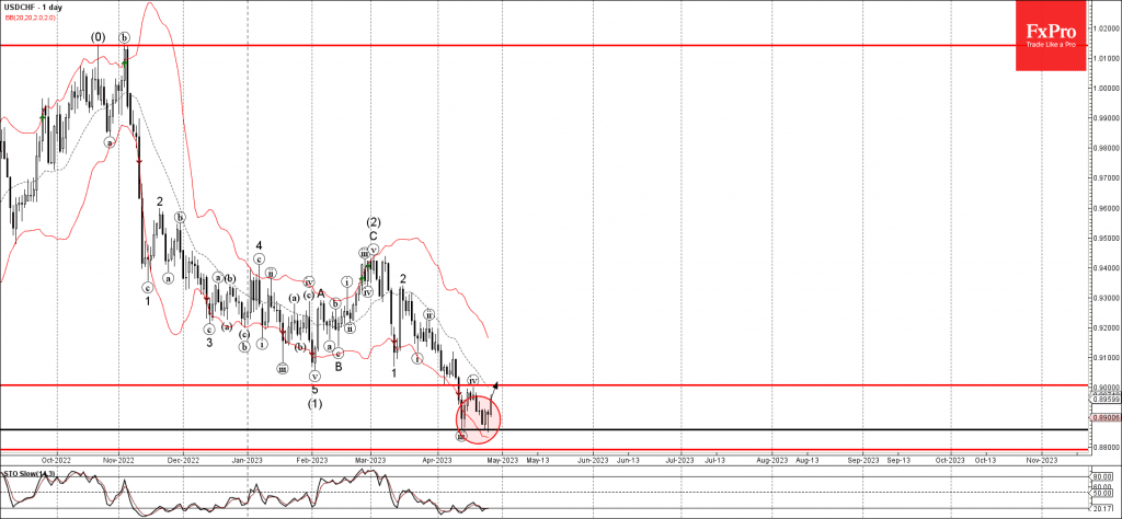 Phân tích sóng USDCHF 28/4