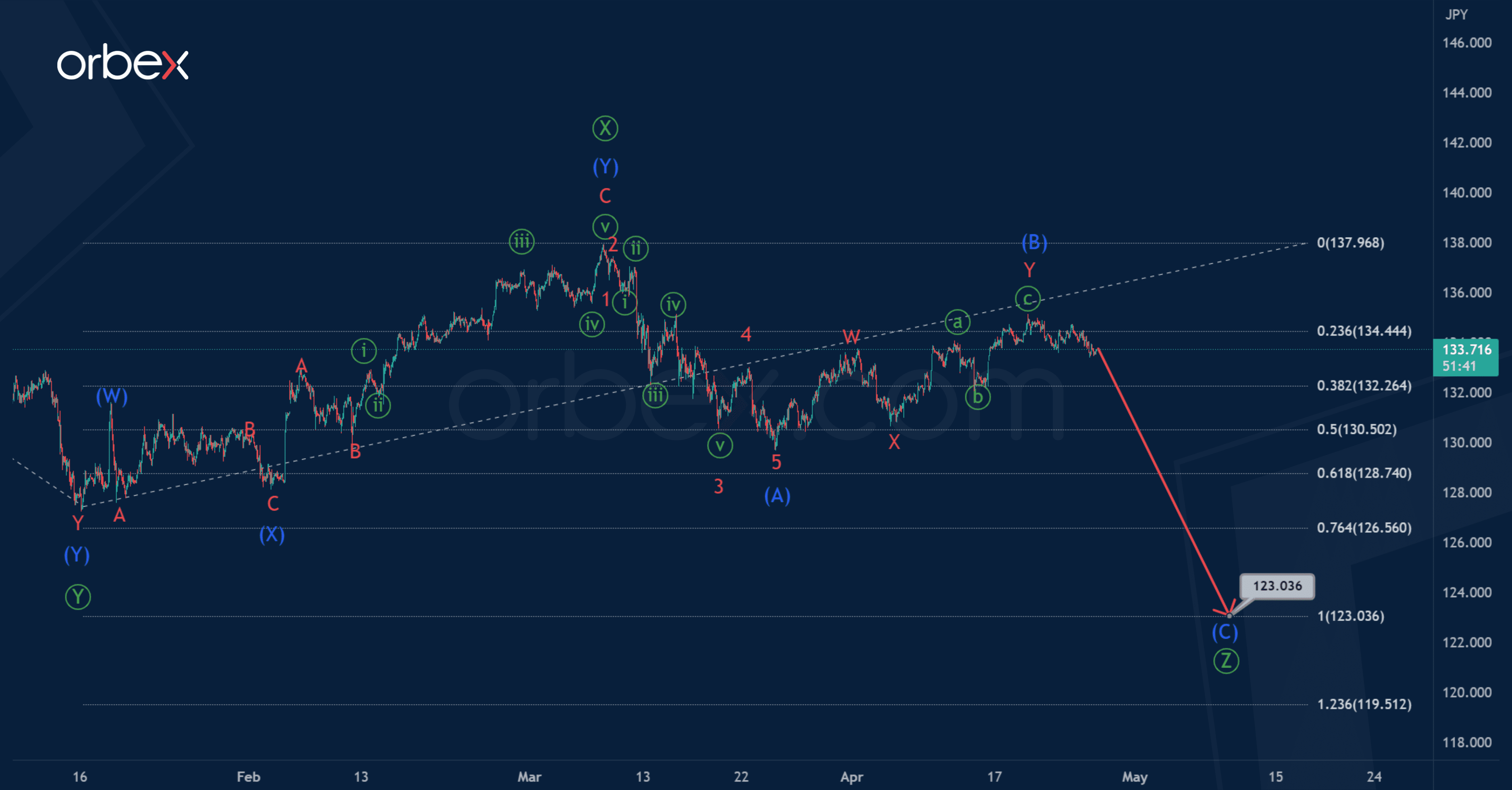 Phân tích sóng USDJPY 26/4