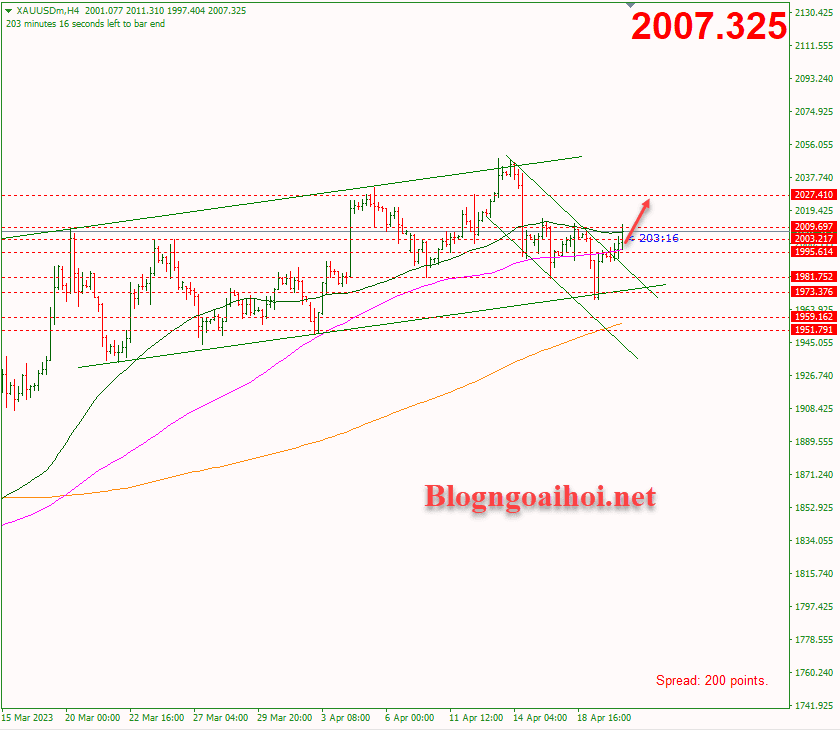 Vàng 20/4 phiên mỹ phá vỡ kênh giá giảm