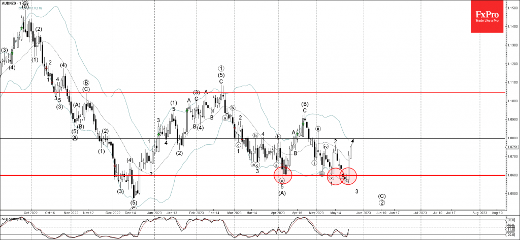 Phân tích sóng AUDNZD 26/5