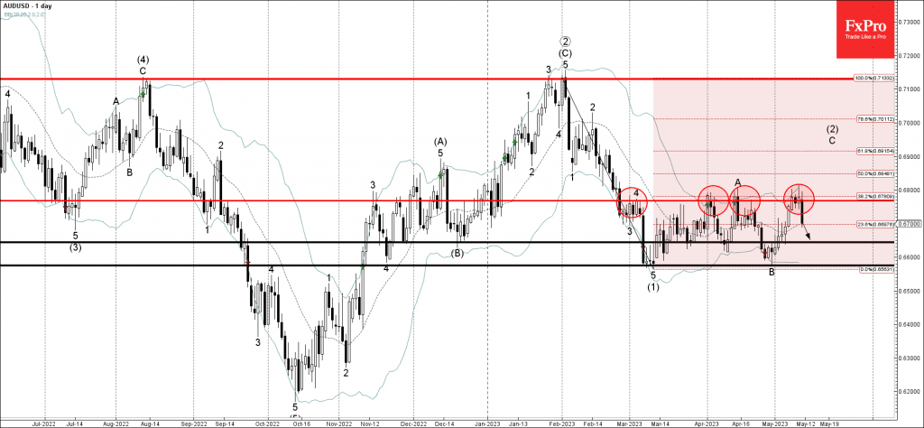 Phân tích sóng AUDUSD 12/5