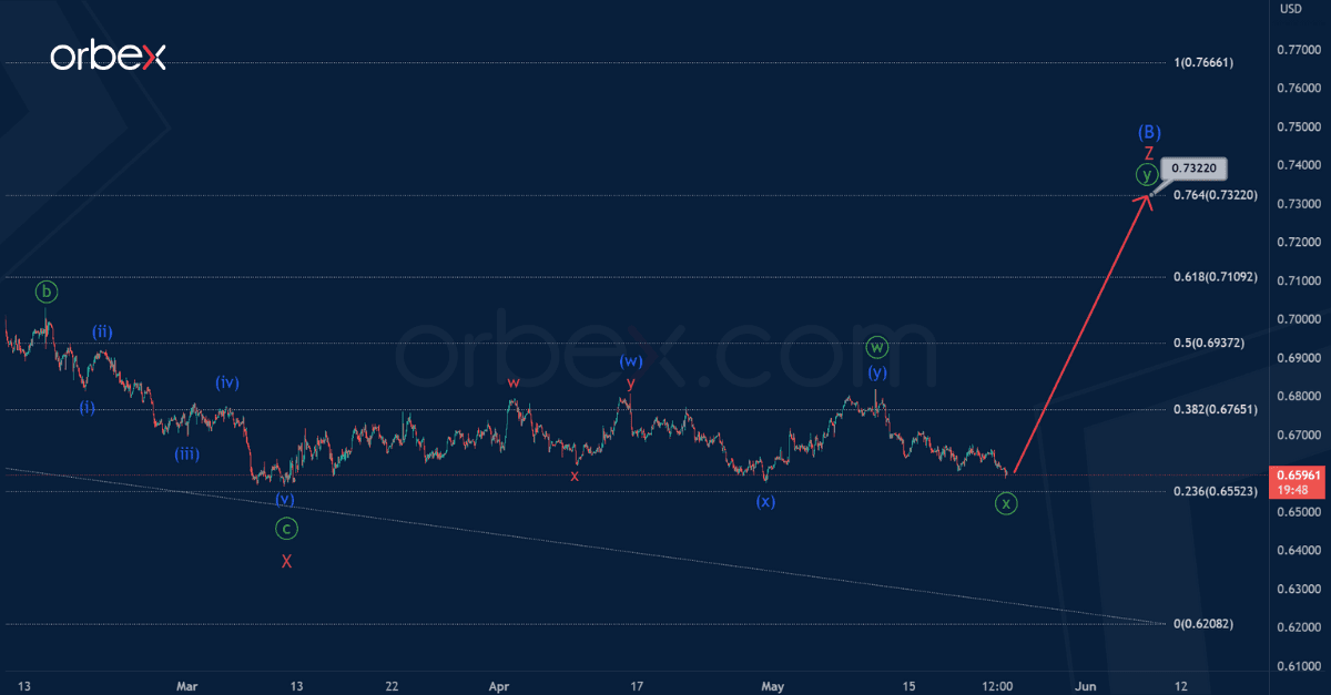 phan-tich-song-audusd-24-5-1