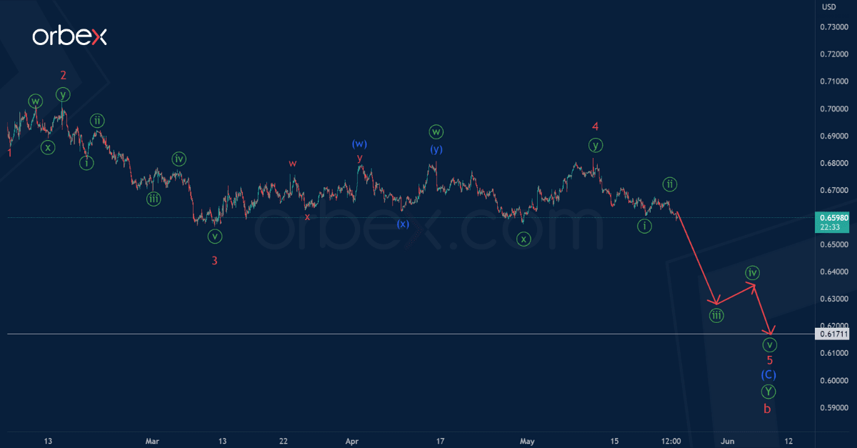 Phân tích sóng AUDUSD 24/5