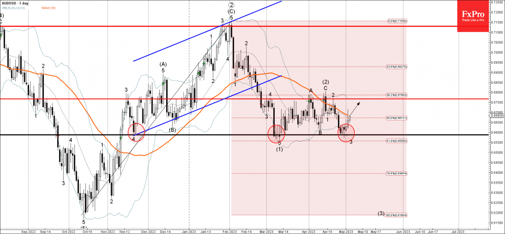 Phân tích sóng AUDUSD 4/5