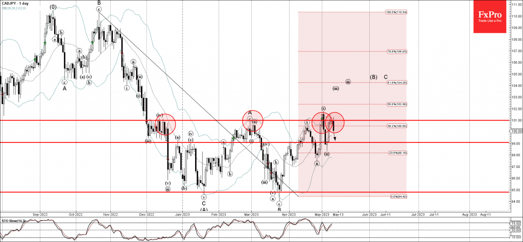 Phân tích sóng CADJPY 11/5