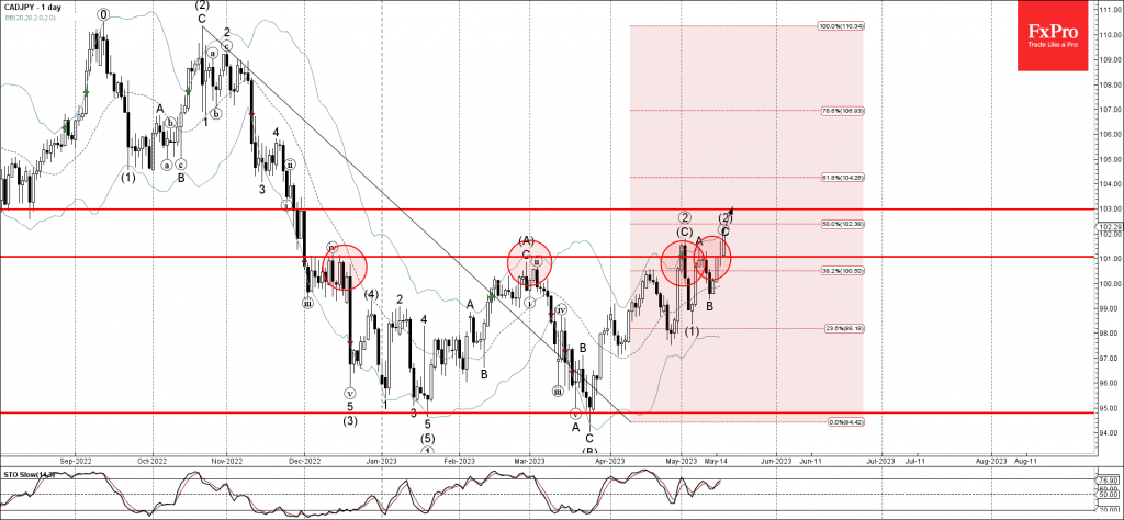 Phân tích sóng CADJPY 18/5