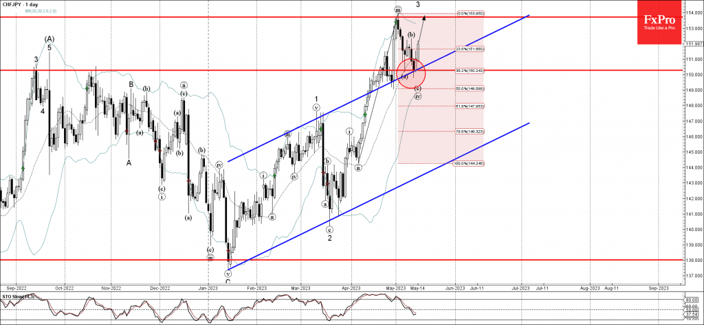 Phân tích sóng CHFJPY 16/5