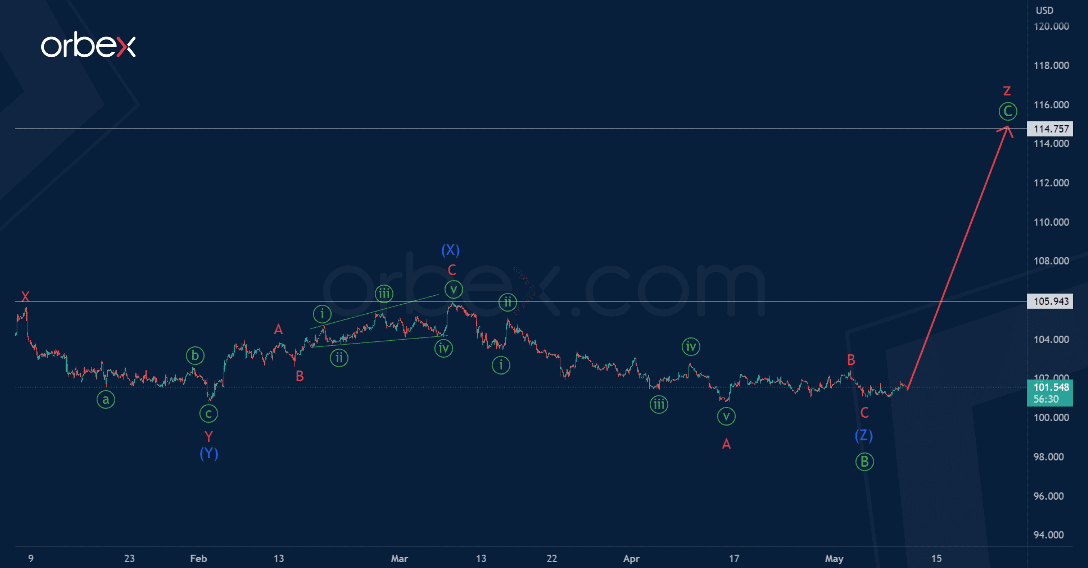 phan-tich-song-chi-so-usd-index-dxy-10-5-1