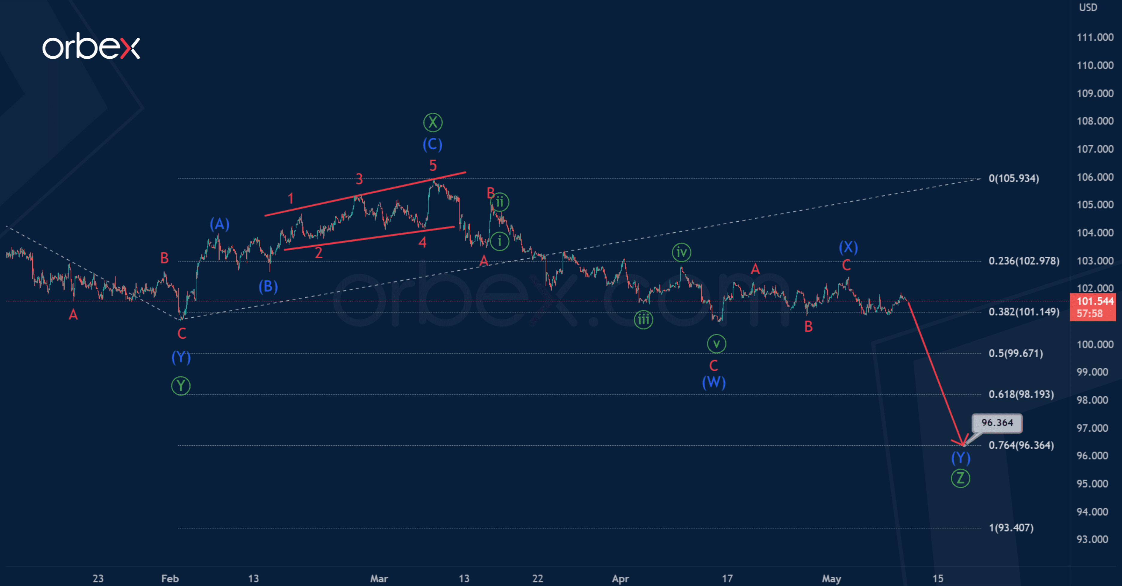 Phân tích sóng chỉ số USD Index -DXY 10/5