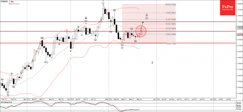 Phân tích sóng EURAUD 25/5