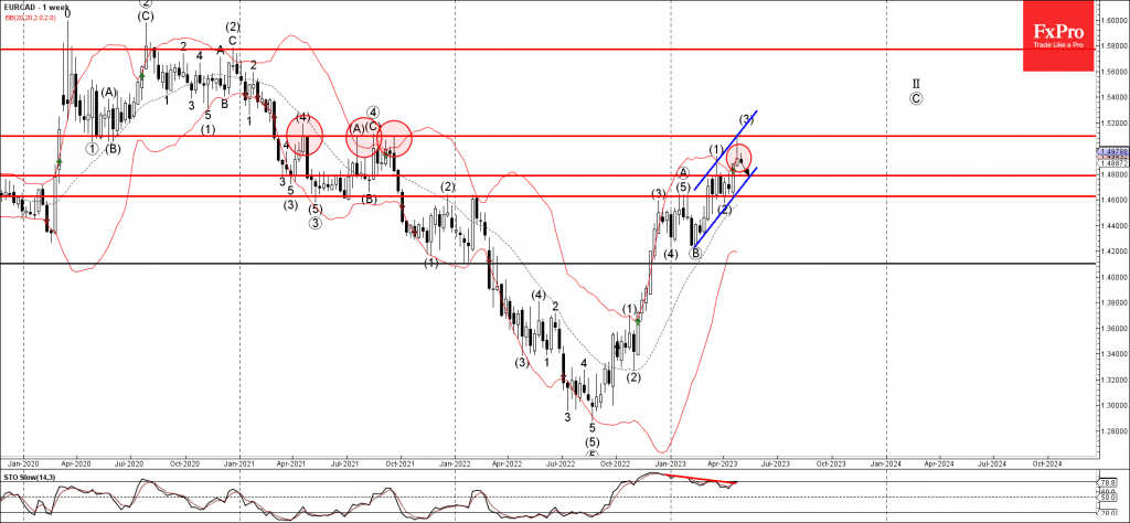 Phân tích sóng EURCAD 2/5