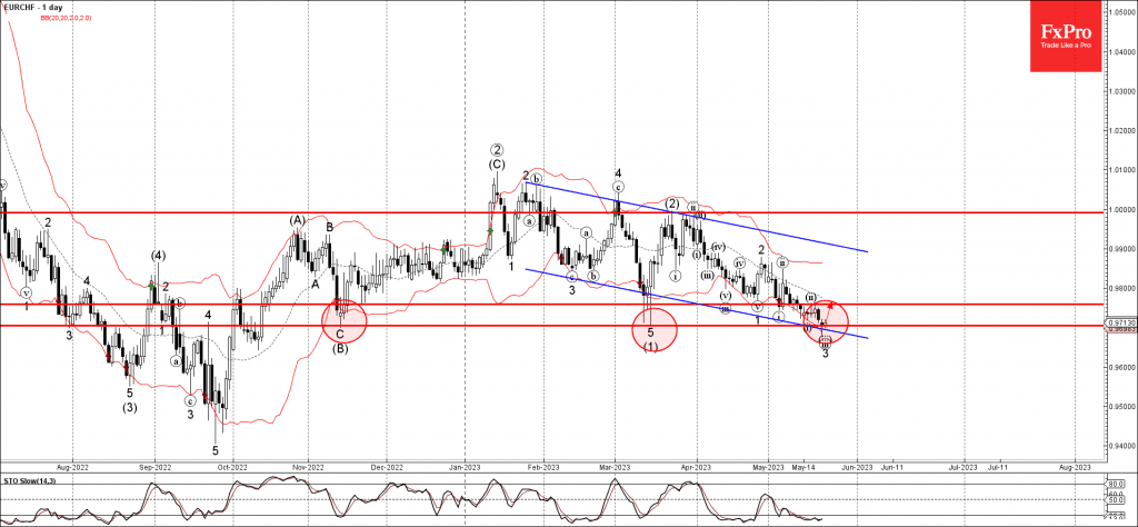 Phân tích sóng EURCHF 24/5