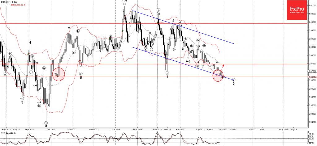 Phân tích sóng EURCHF 31/5