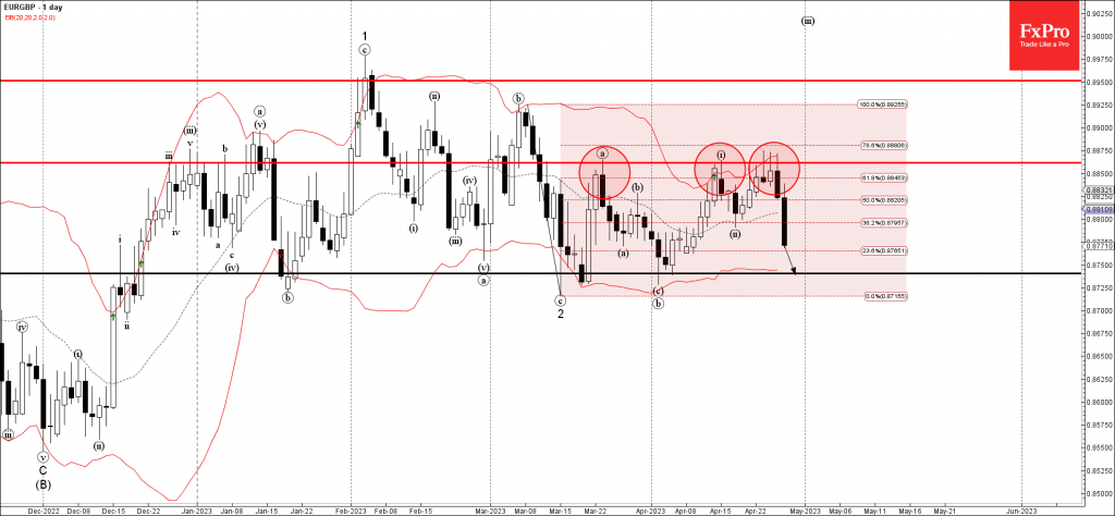 Phân tích sóng EURGBP 1/5