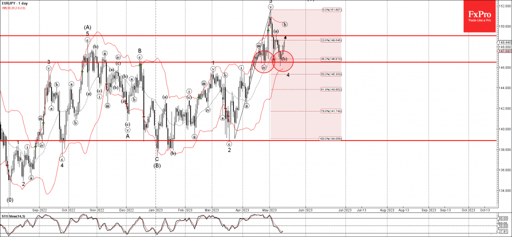 Phân tích sóng EURJPY 17/5