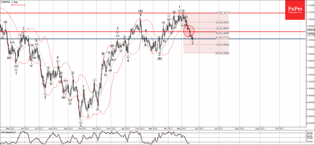 Phân tích sóng EURUSD 19/5