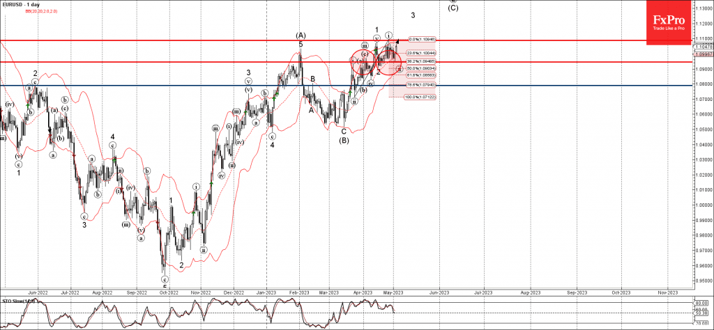 Phân tích sóng EURUSD 4/5