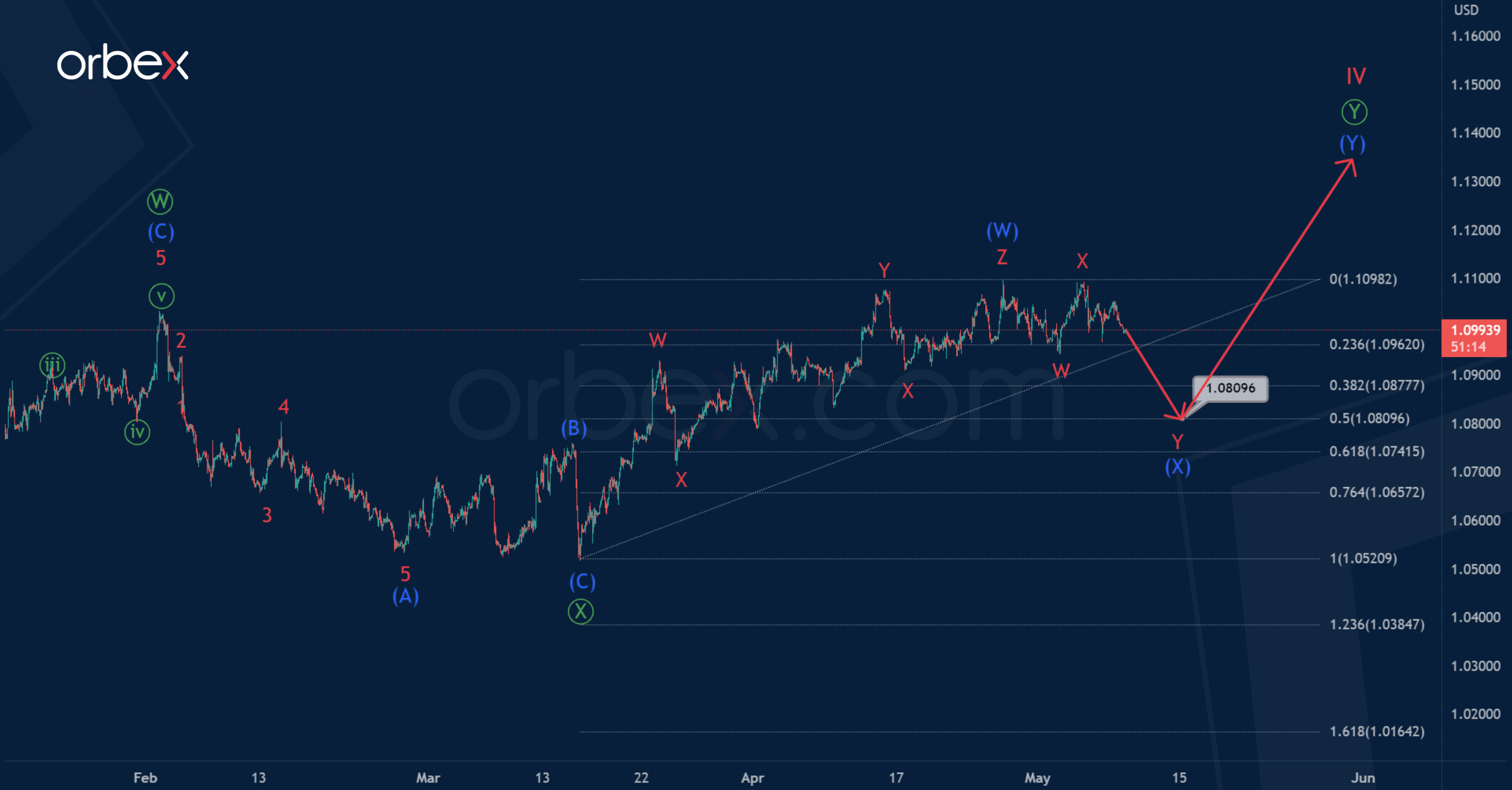 phan-tich-song-eurusd-9-5-1