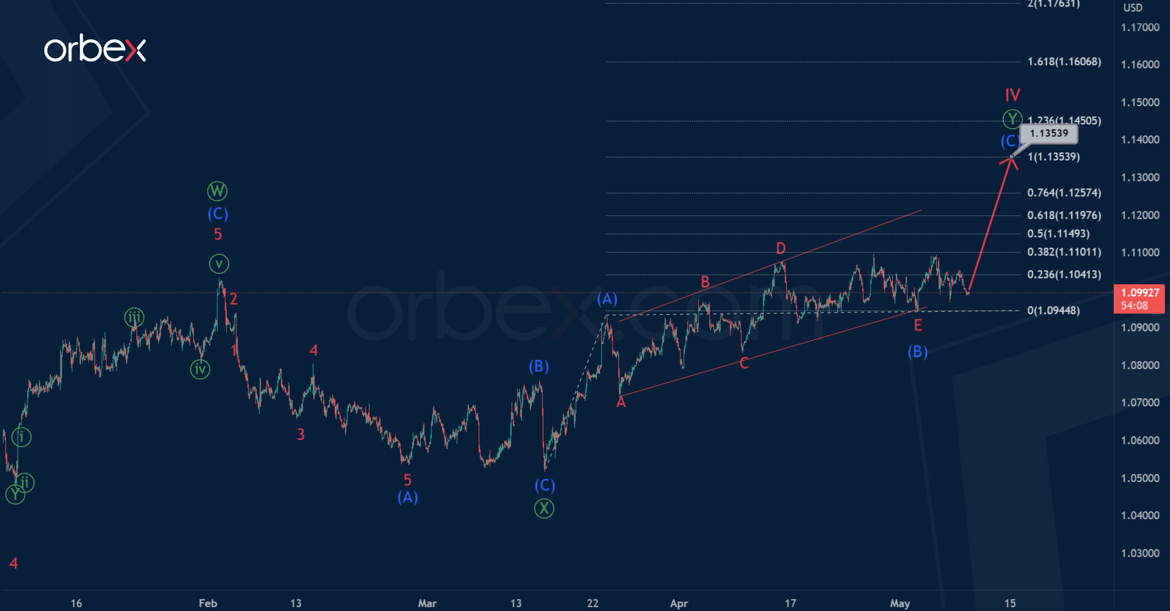 Phân tích sóng EURUSD 9/5