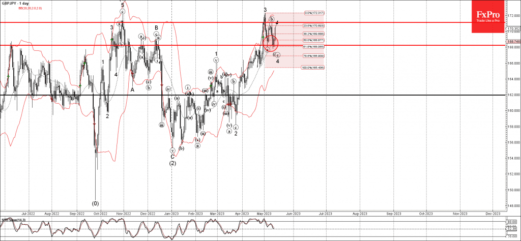 Phân tích sóng GBPJPY 16/5