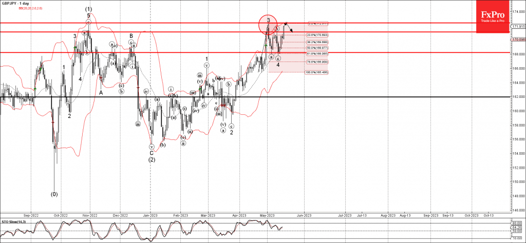 phân tích sóng GBPJPY 18/5