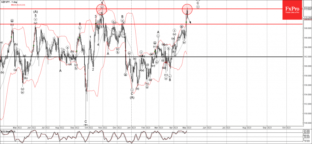 Phân tích sóng GBPJPY 3/5