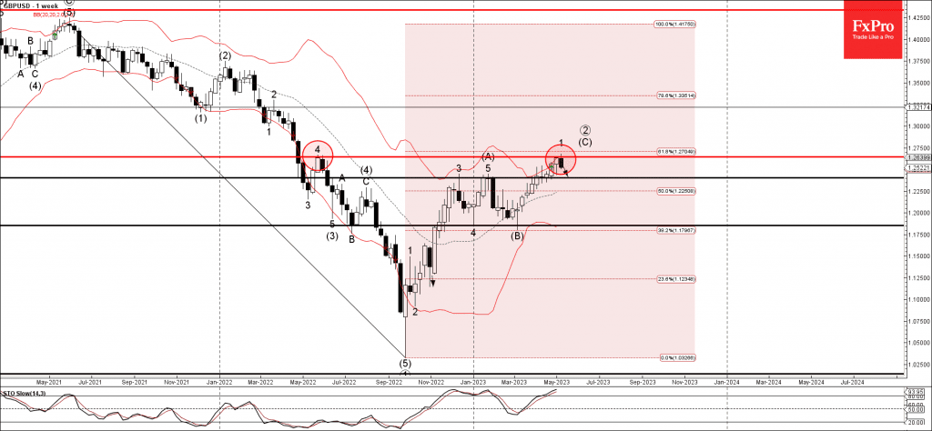 Phân tích sóng GBPUSD 12/5