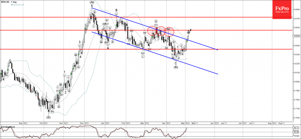 Phân tích sóng NZDCAD 4/5