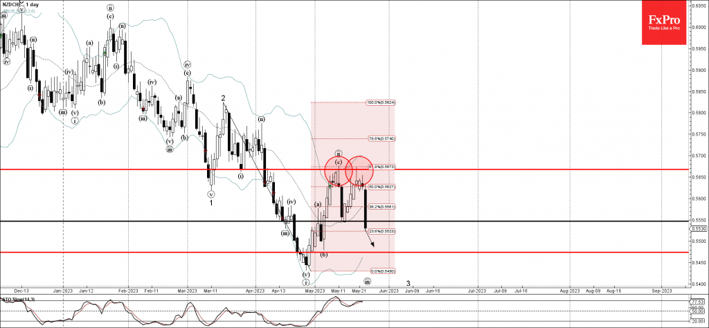 Phân tích sóng NZDCHF 25/5