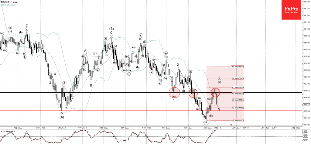 Phân tích sóng NZDCHF 25/5