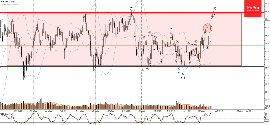 Phân tích sóng NZDJPY 23/5