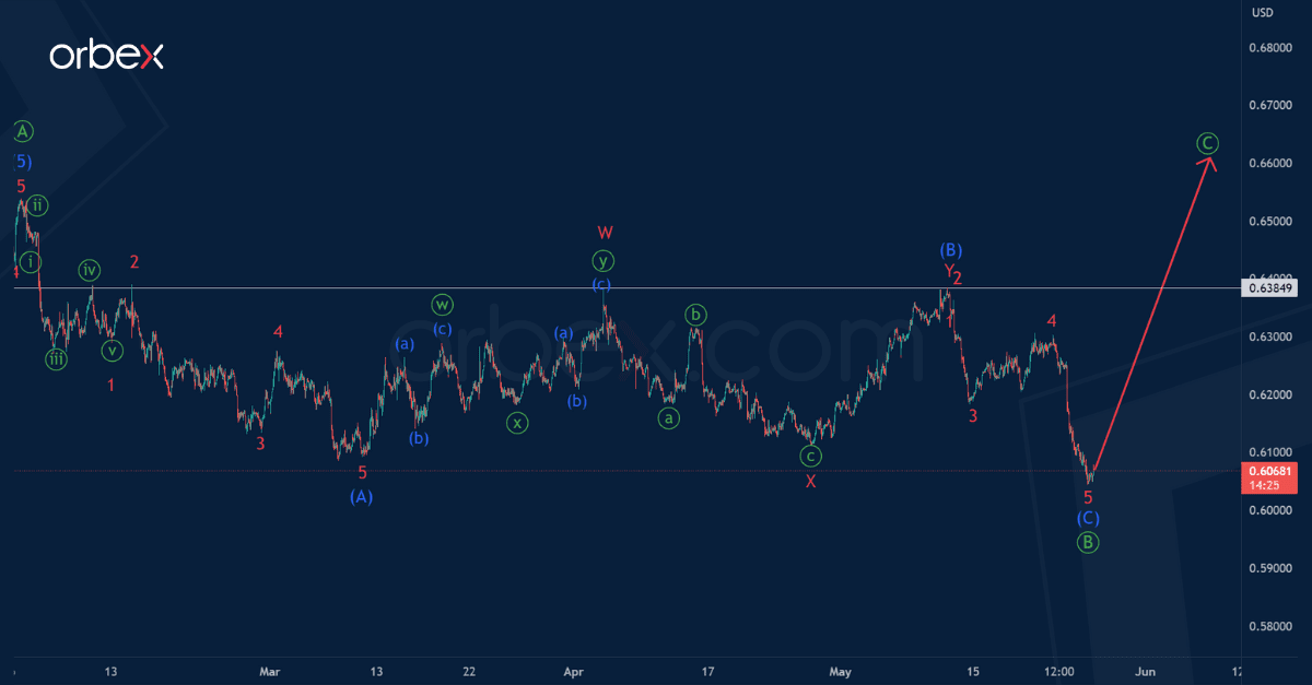 phan-tich-song-nzdusd-26-5-1