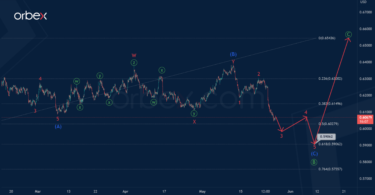 Phân tích sóng NZDUSD 26/5