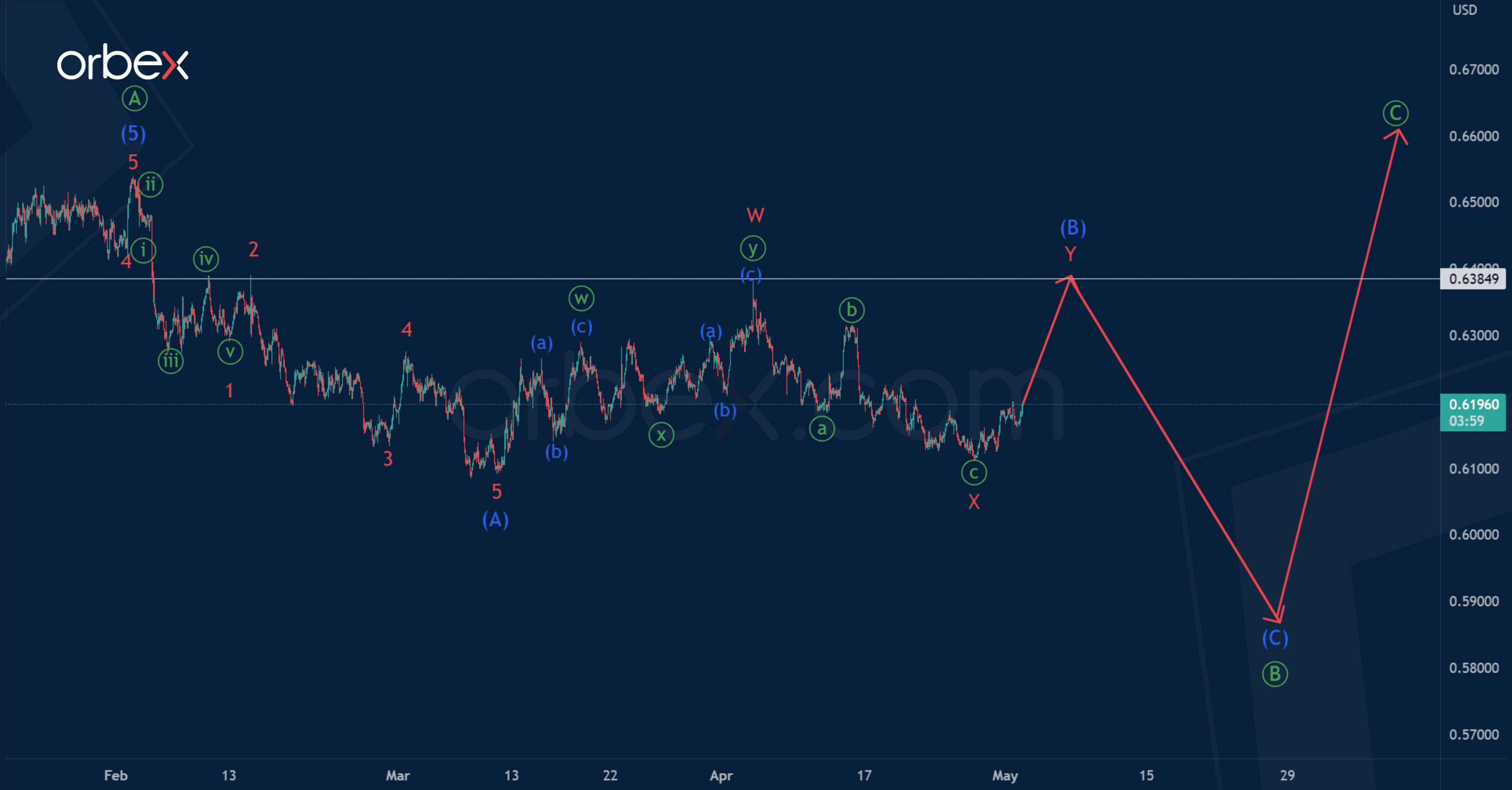 phan-tich-song-nzdusd-3-5-1