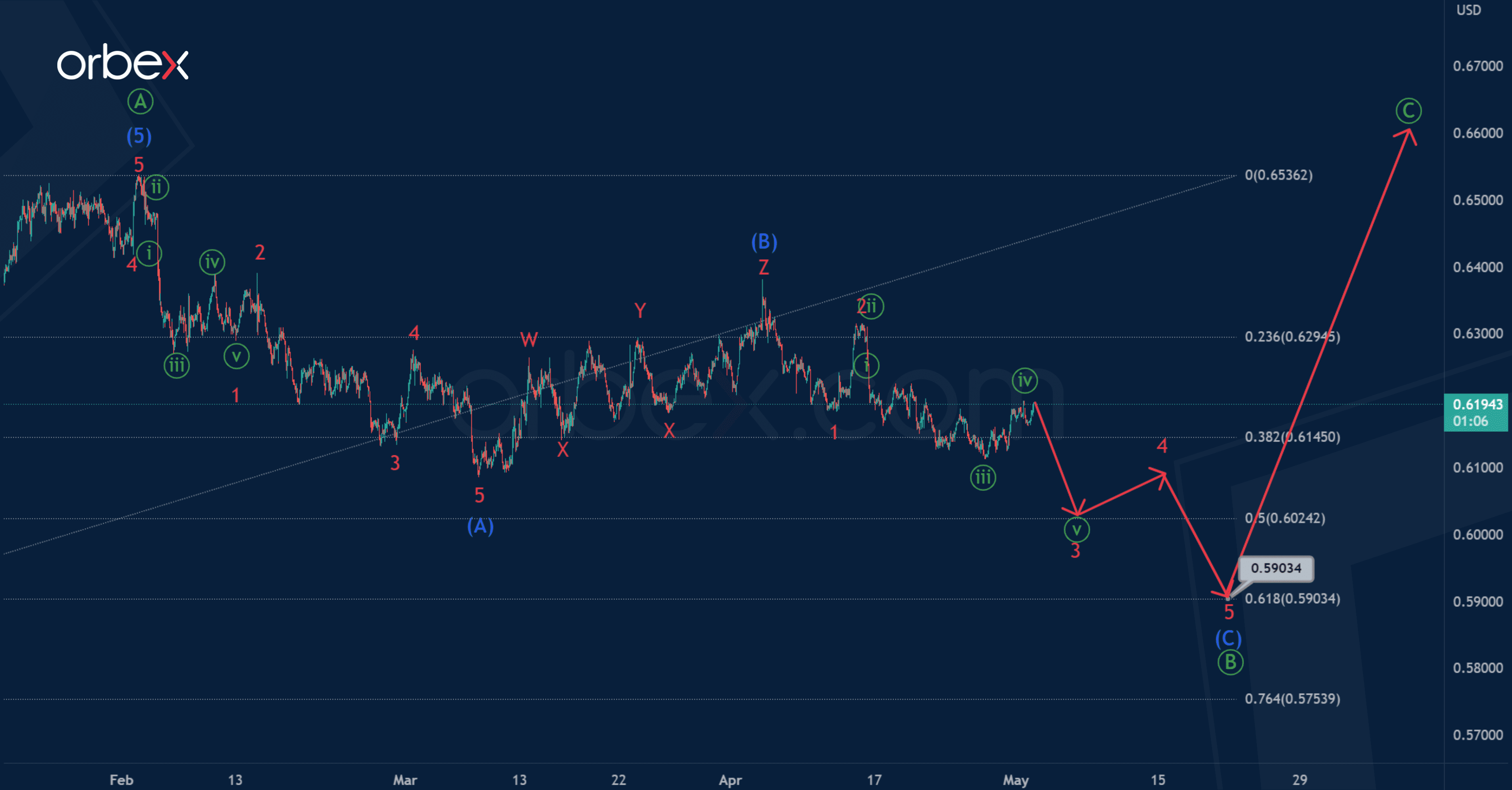 Phân tích sóng NZDUSD 3/5