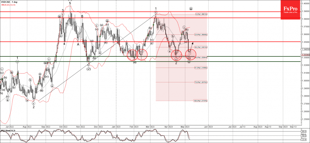 Phân tích sóng USDCAD 11/5