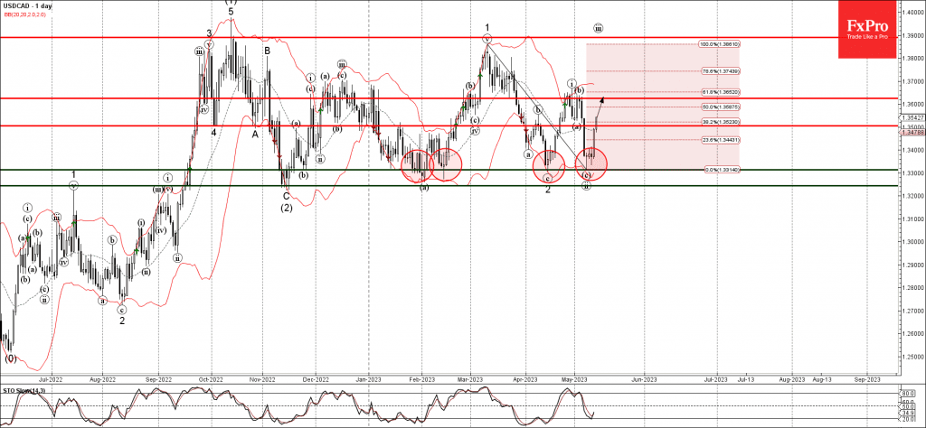 Phân tích sóng USDCAD 15/5