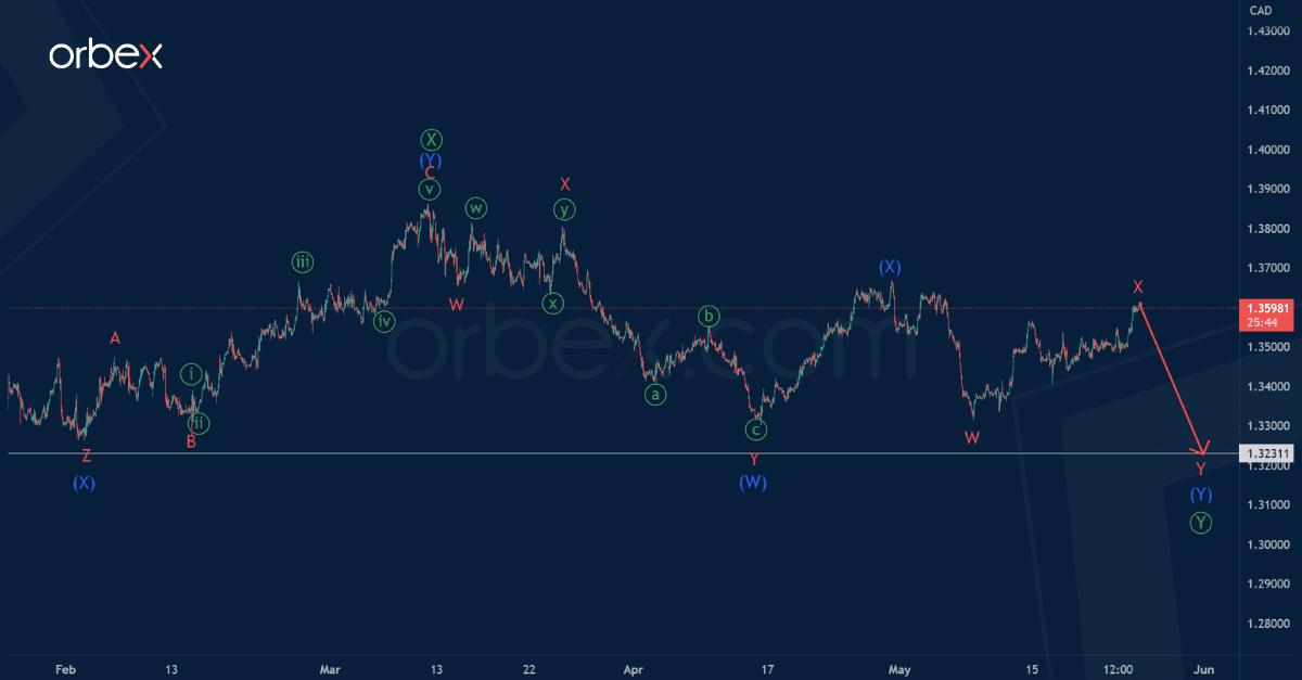 phan-tich-song-usdcad-25-5-1