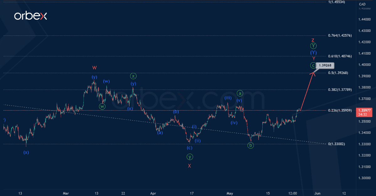 Phân tích sóng USDCAD 25/5