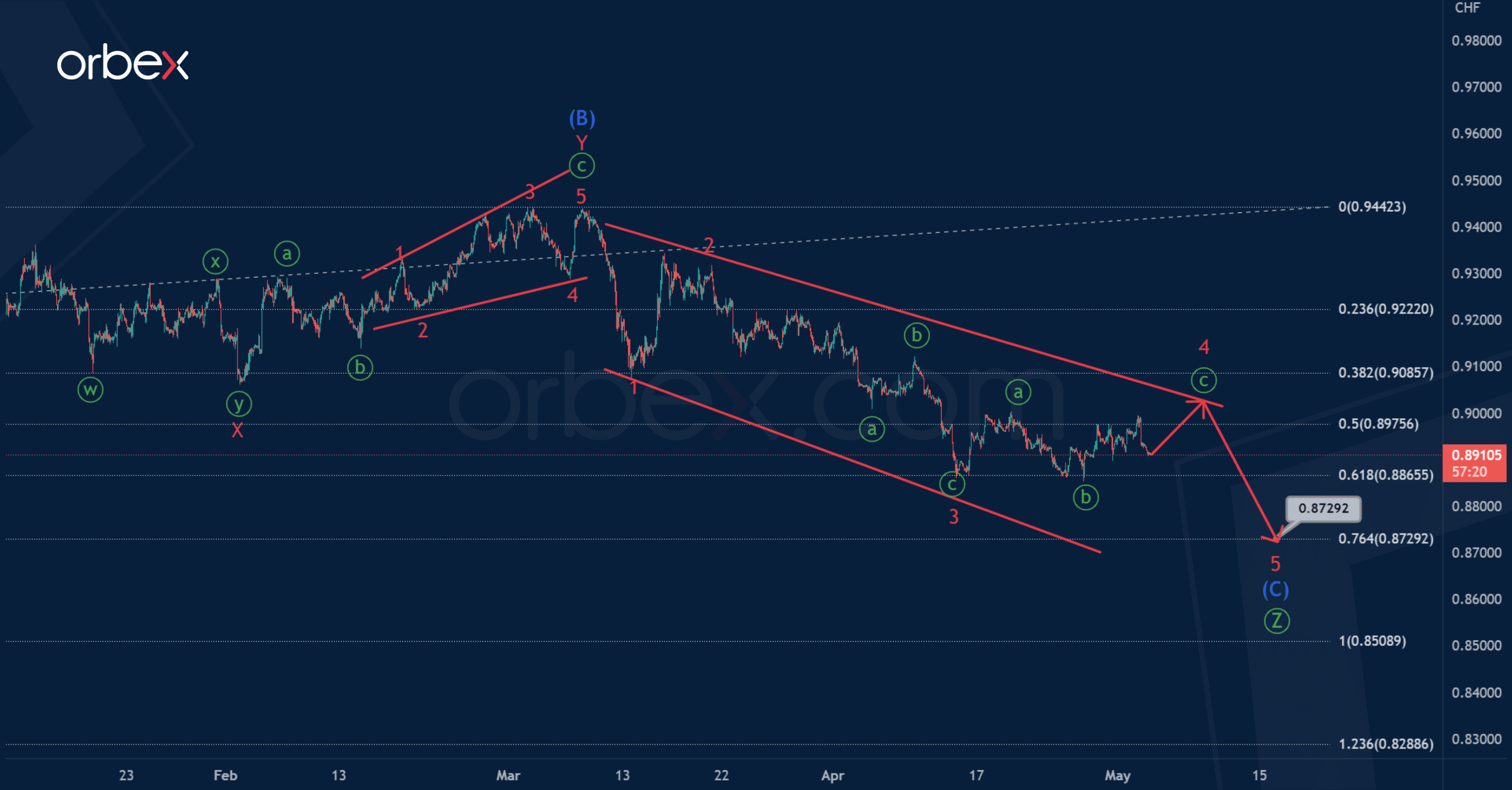 Phân tích sóng USDCHF 3/5