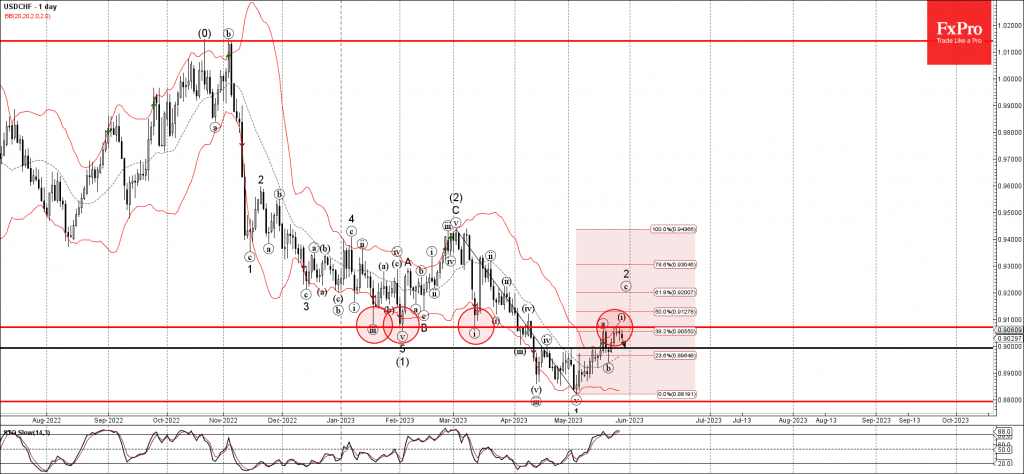 Phân tích sóng USDCHF 30/5