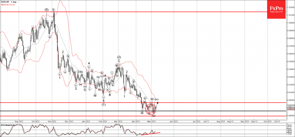 Phân tích sóng USDCHF 9/5