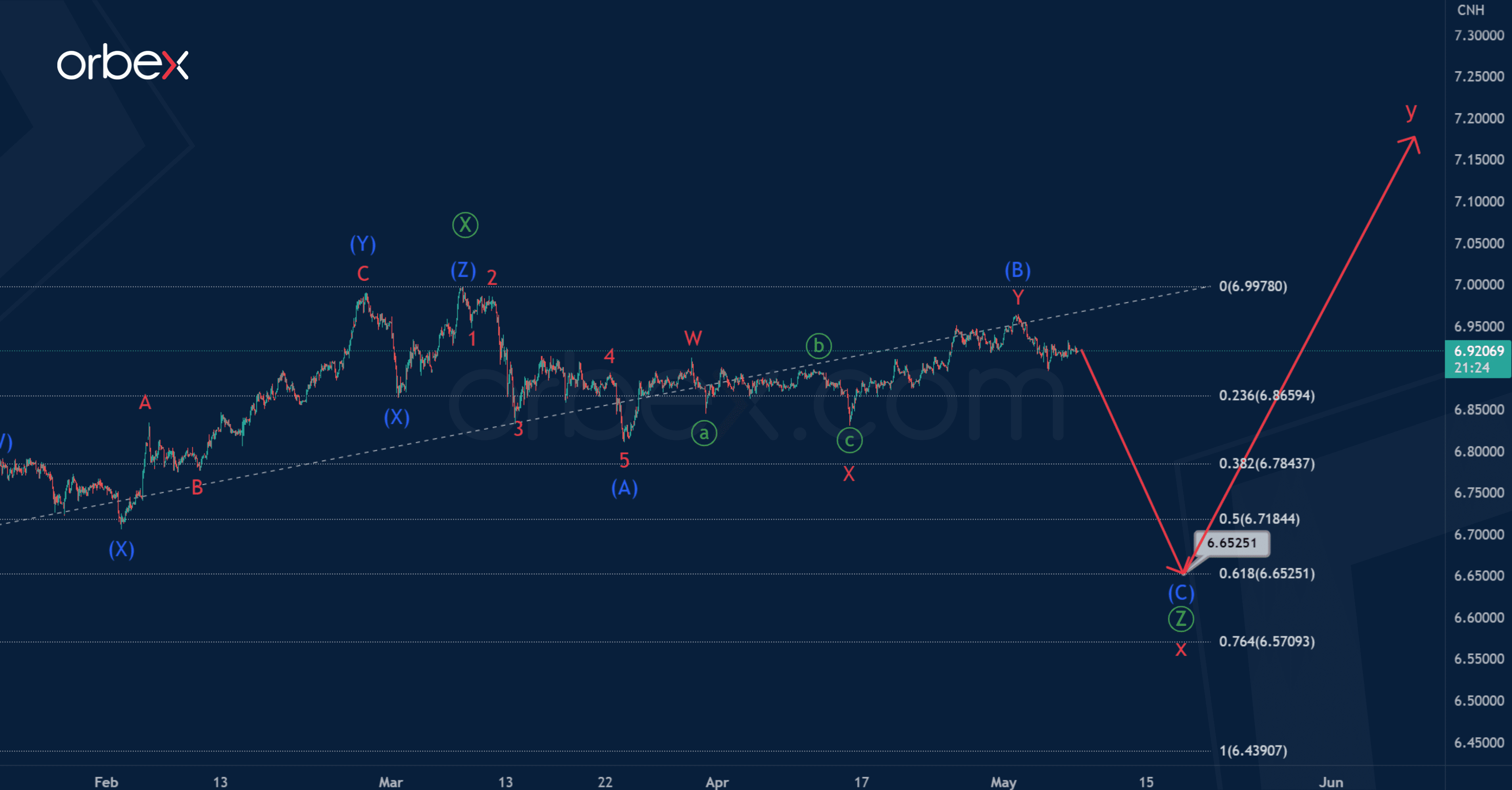 phan-tich-song-usdcnh-8-5-1